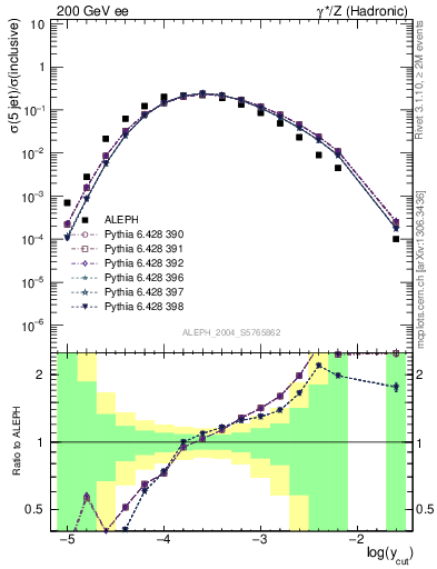 Plot of rate-5jet in 200 GeV ee collisions