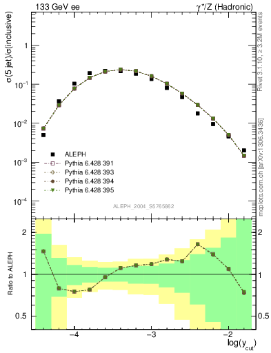 Plot of rate-5jet in 133 GeV ee collisions