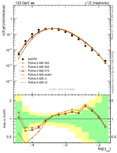 Plot of rate-5jet in 133 GeV ee collisions