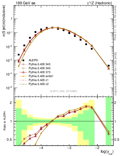 Plot of rate-5jet in 189 GeV ee collisions