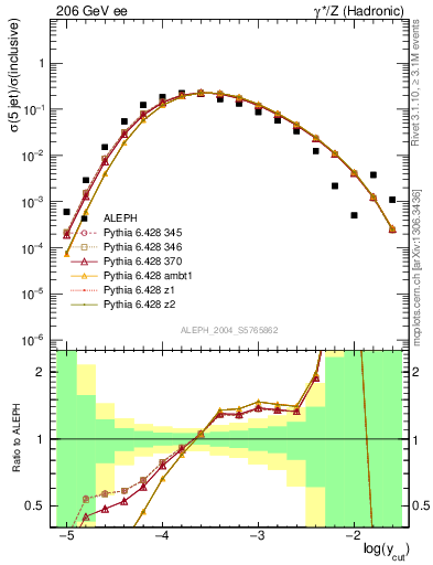 Plot of rate-5jet in 206 GeV ee collisions