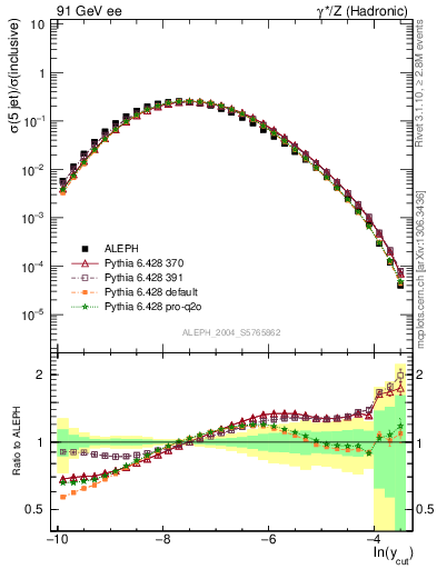 Plot of rate-5jet in 91 GeV ee collisions