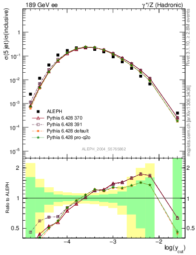 Plot of rate-5jet in 189 GeV ee collisions