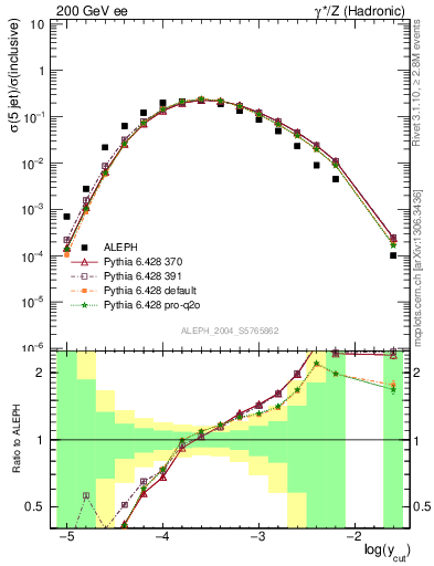 Plot of rate-5jet in 200 GeV ee collisions