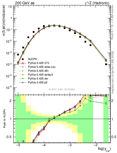 Plot of rate-5jet in 200 GeV ee collisions