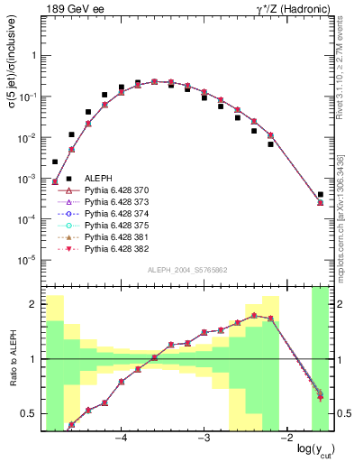 Plot of rate-5jet in 189 GeV ee collisions