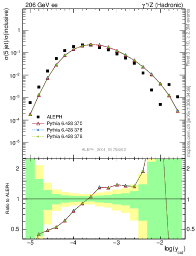 Plot of rate-5jet in 206 GeV ee collisions