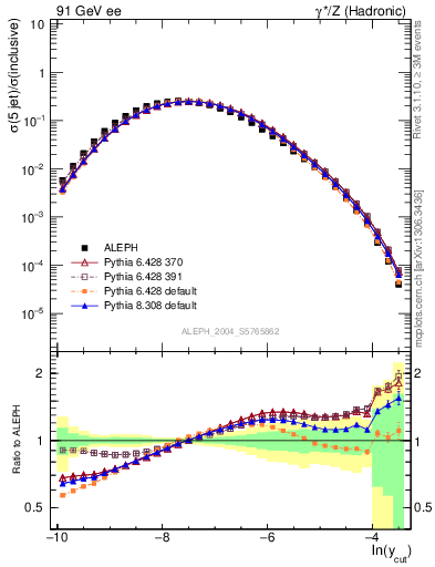 Plot of rate-5jet in 91 GeV ee collisions