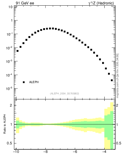 Plot of rate-5jet in 91 GeV ee collisions