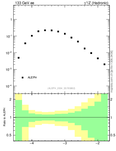 Plot of rate-5jet in 133 GeV ee collisions