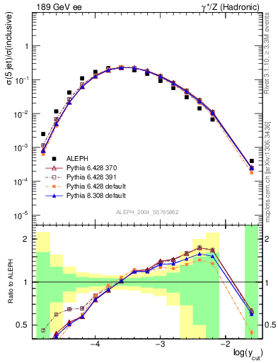 Plot of rate-5jet in 189 GeV ee collisions