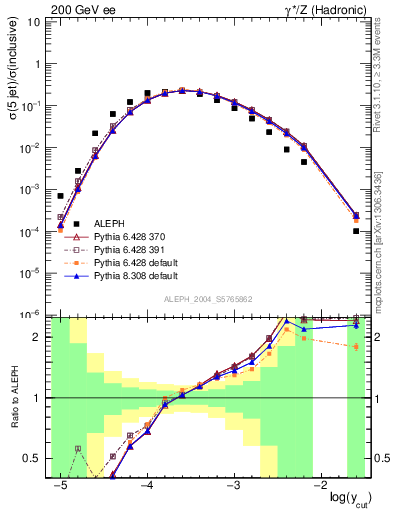 Plot of rate-5jet in 200 GeV ee collisions