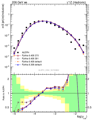 Plot of rate-5jet in 206 GeV ee collisions