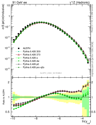 Plot of rate-5jet in 91 GeV ee collisions