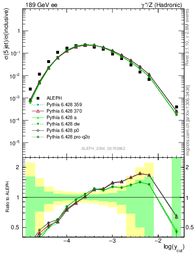 Plot of rate-5jet in 189 GeV ee collisions