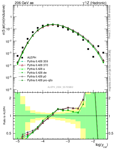 Plot of rate-5jet in 206 GeV ee collisions