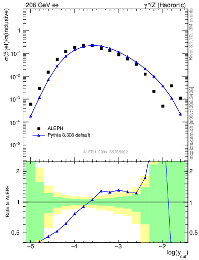 Plot of rate-5jet in 206 GeV ee collisions