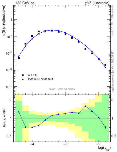 Plot of rate-5jet in 133 GeV ee collisions