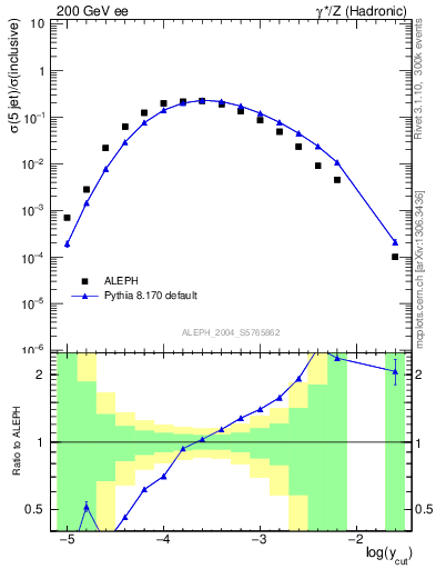 Plot of rate-5jet in 200 GeV ee collisions