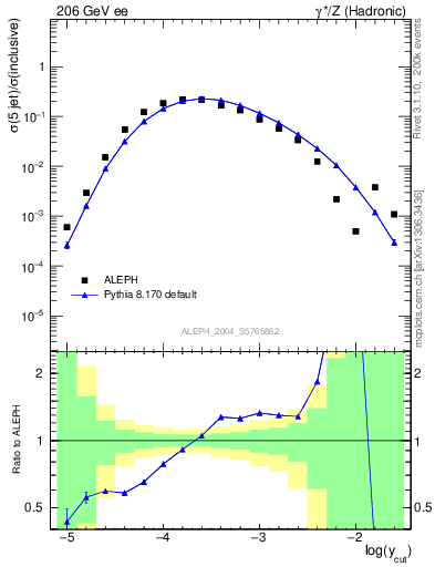 Plot of rate-5jet in 206 GeV ee collisions