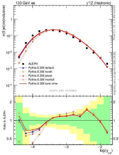 Plot of rate-5jet in 133 GeV ee collisions