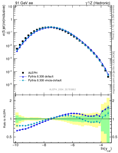 Plot of rate-5jet in 91 GeV ee collisions