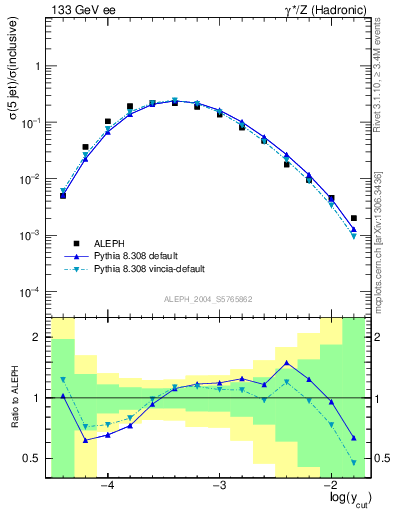 Plot of rate-5jet in 133 GeV ee collisions