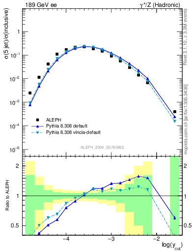 Plot of rate-5jet in 189 GeV ee collisions