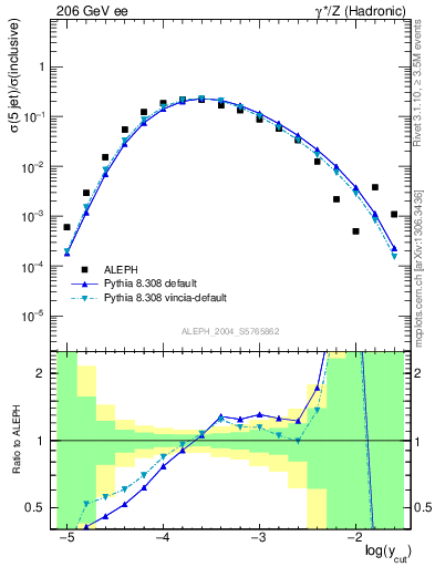 Plot of rate-5jet in 206 GeV ee collisions