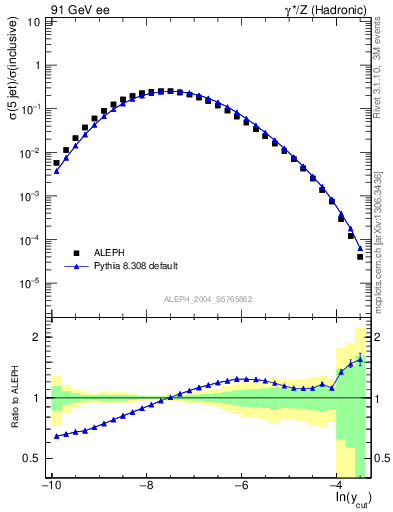 Plot of rate-5jet in 91 GeV ee collisions