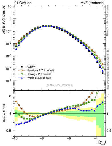 Plot of rate-5jet in 91 GeV ee collisions