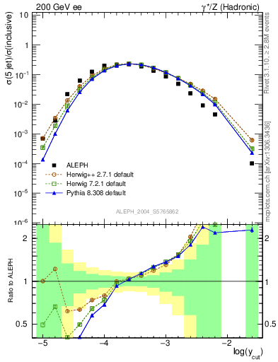 Plot of rate-5jet in 200 GeV ee collisions