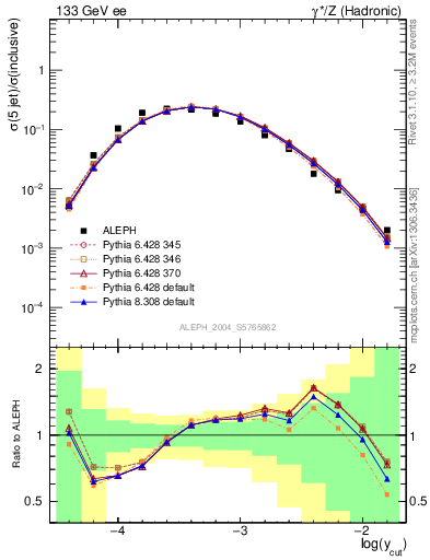 Plot of rate-5jet in 133 GeV ee collisions