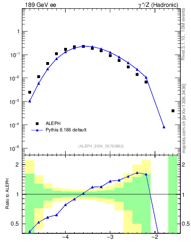 Plot of rate-5jet in 189 GeV ee collisions