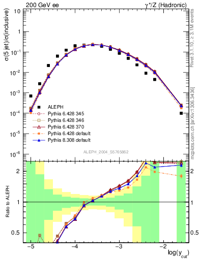 Plot of rate-5jet in 200 GeV ee collisions