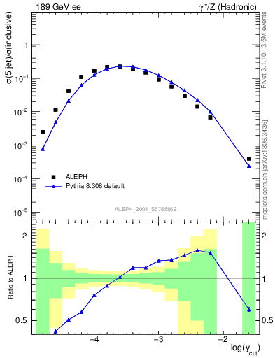 Plot of rate-5jet in 189 GeV ee collisions