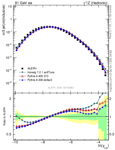 Plot of rate-5jet in 91 GeV ee collisions