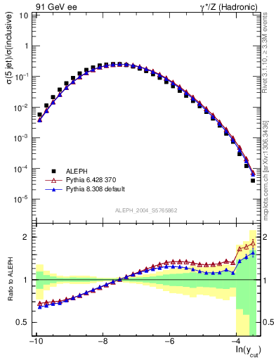 Plot of rate-5jet in 91 GeV ee collisions