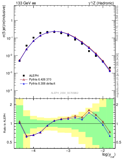 Plot of rate-5jet in 133 GeV ee collisions