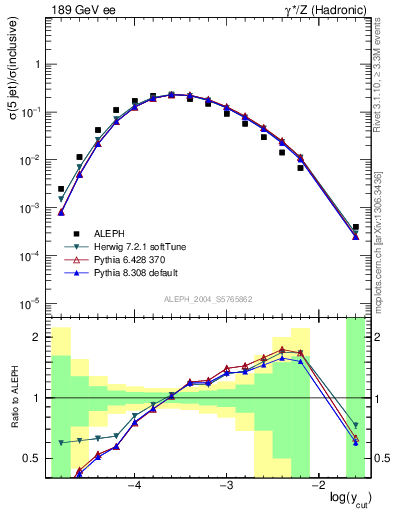 Plot of rate-5jet in 189 GeV ee collisions