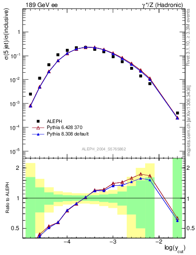 Plot of rate-5jet in 189 GeV ee collisions