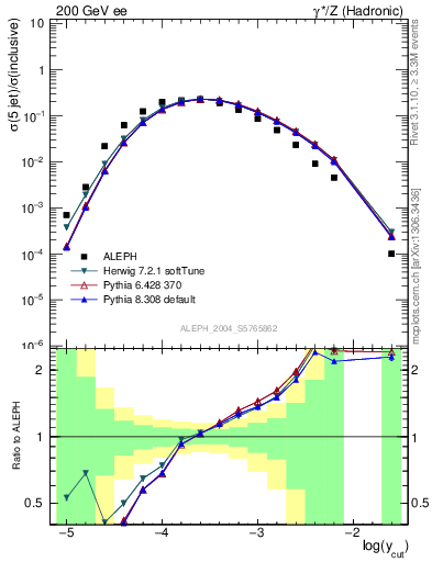 Plot of rate-5jet in 200 GeV ee collisions