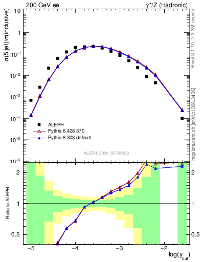 Plot of rate-5jet in 200 GeV ee collisions