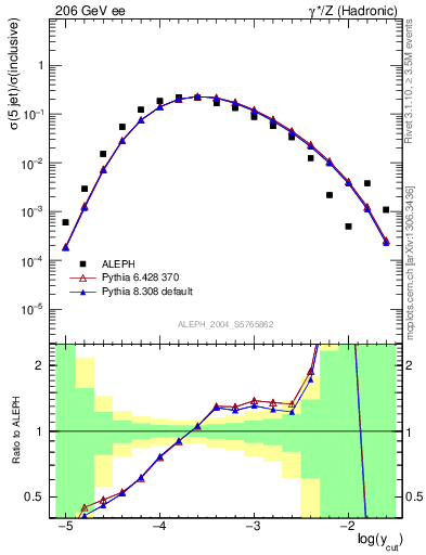 Plot of rate-5jet in 206 GeV ee collisions