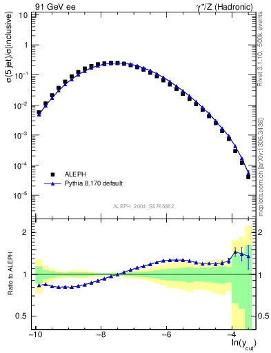 Plot of rate-5jet in 91 GeV ee collisions