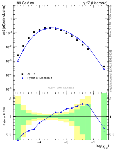 Plot of rate-5jet in 189 GeV ee collisions