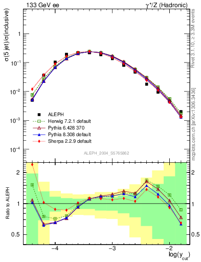 Plot of rate-5jet in 133 GeV ee collisions