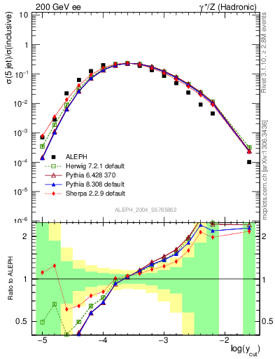 Plot of rate-5jet in 200 GeV ee collisions