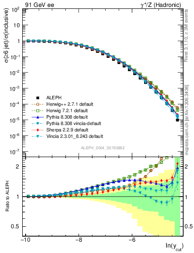 Plot of rate-6jet in 91 GeV ee collisions