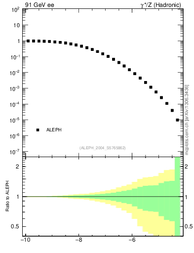 Plot of rate-6jet in 91 GeV ee collisions